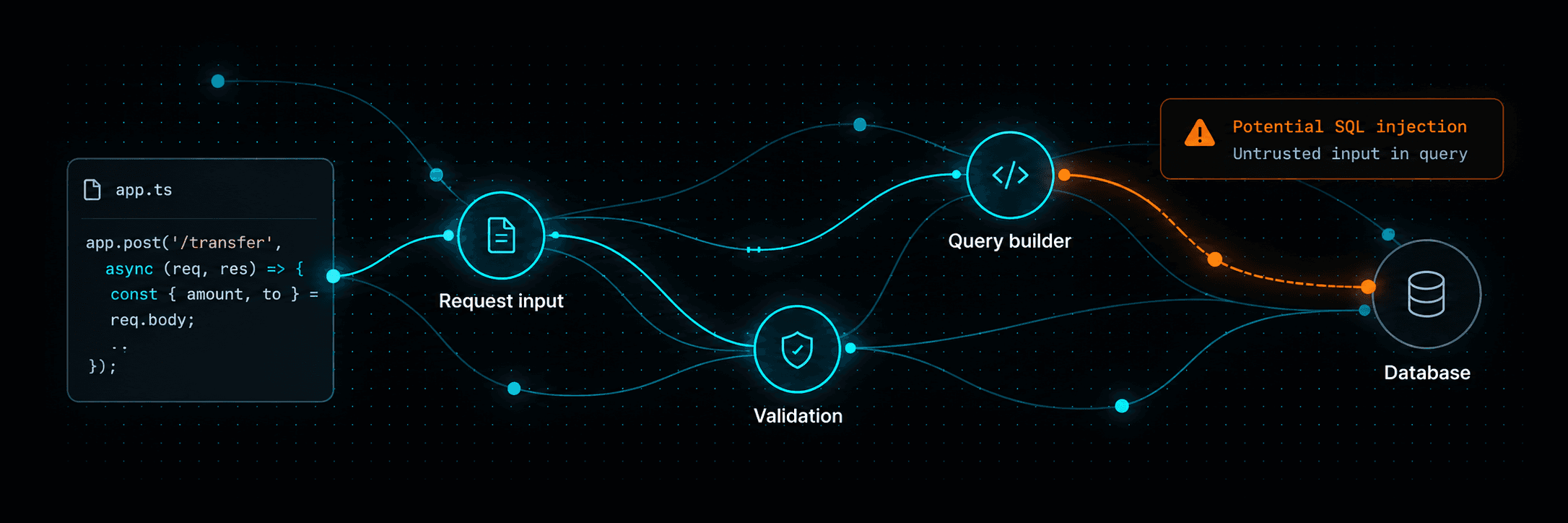 Example code analysis: request input flows through validation and a query builder into a database. The highlighted path shows a potential SQL injection requiring investigation.